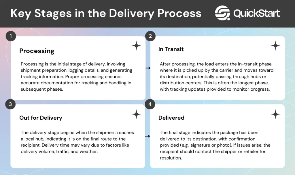 Key Stages in the Delivery Process